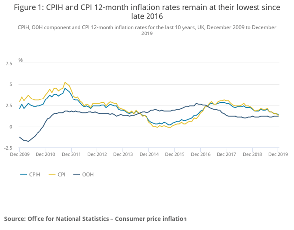 Análisis GBP/USD: la inflación en el Reino Unido cae a mínimos de 3 años