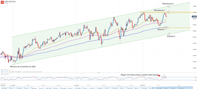 Gráfico técnico de GBPUSD