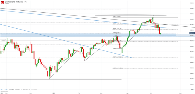 DAX Chartanalyse auf Tagesbasis