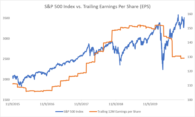 S&P 500 Index vs trailing EPS
