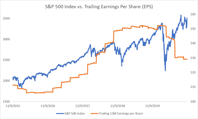 S P 500 May Eye Higher Levels On Post Election Stimulus Hopes