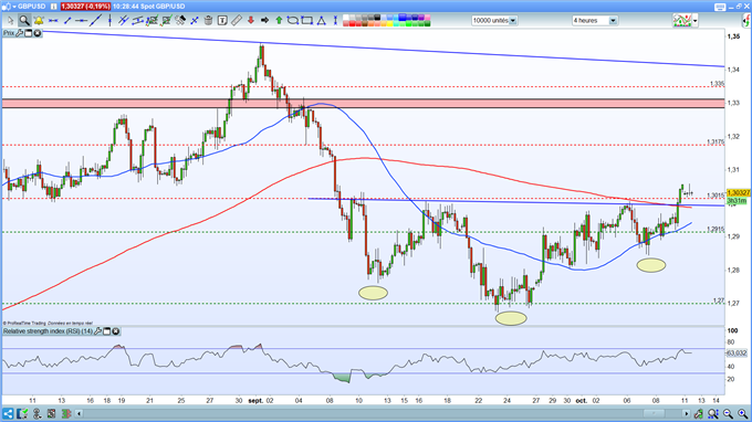 Analyse technique GBP/USD