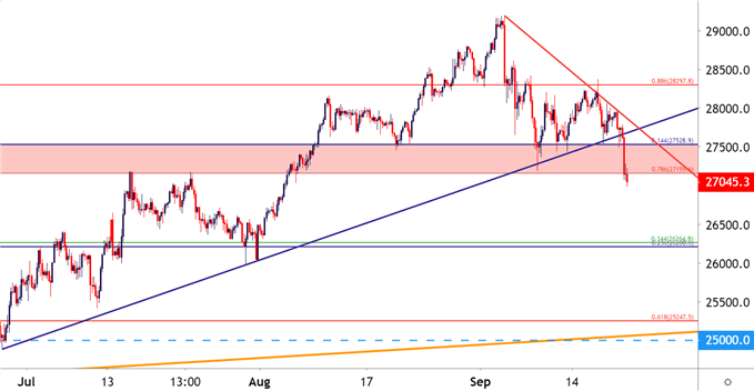 Dow Jones Four Hour Price Chart