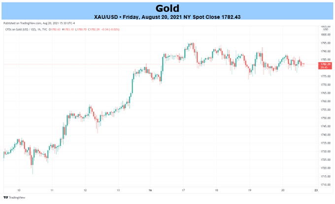 Gold Chart