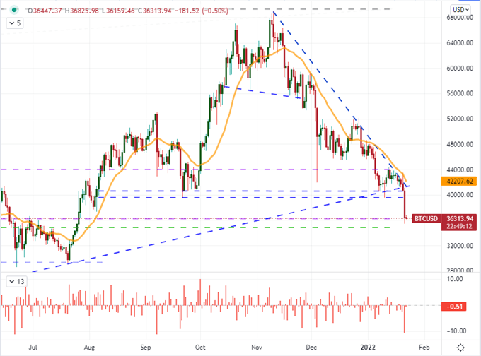Nasdaq 100 Rings the Bearish Bell Before the FOMC, US GDP Hit