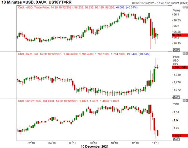 USD Dips, Gold Picks Up on 40yr High Inflation Having Matched Estimates