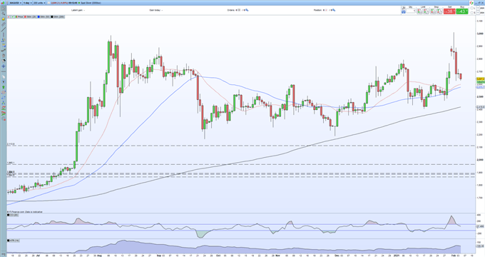 Gold and Silver Slammed Lower as the US Dollar Flexes its Muscles