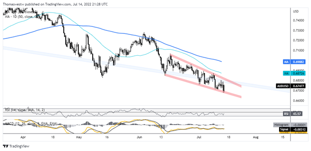 audusd chart 