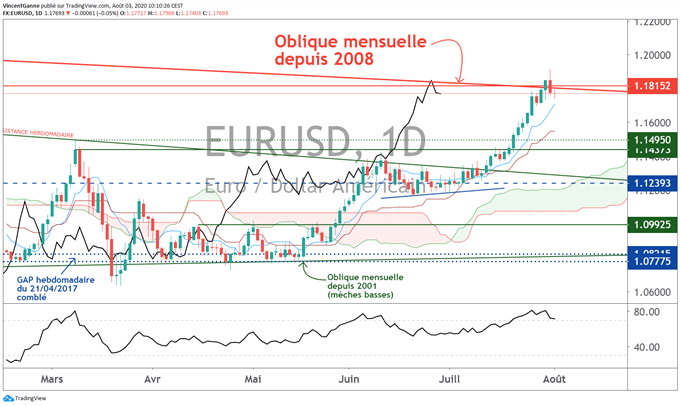 Une semaine de rebond technique pour le dollar US sur le Forex