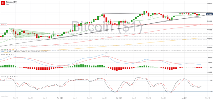 Bitcoin (BTC/USD) Continues to Pummel $60k - Will More Buyers Pile In?