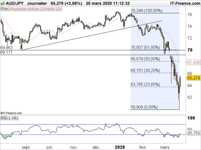 USD/JPY, EUR/JPY, GBP/JPY, AUD/JPY Un point sur les principales devises contre le Yen
