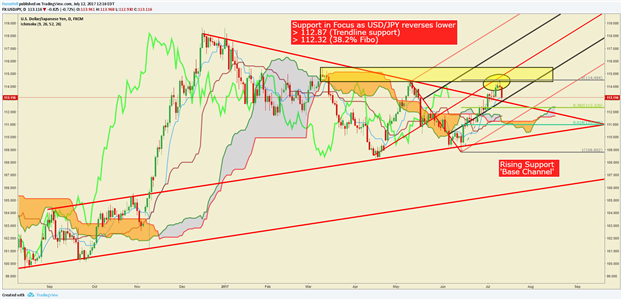 USD/JPY Price Analysis: Bearish Reversal Exposing USD Weakness