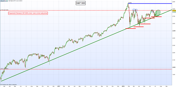 Gráfico diario S&P 500 – 09/07/2018