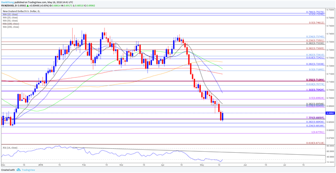 Image of NZDUSD daily chart