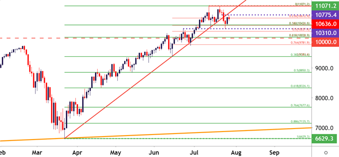 Nasdaq 100 Daily Price Chart