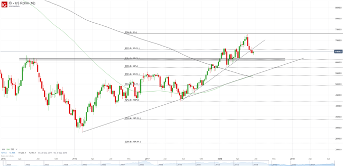 WTI Chart auf Wochenbasis