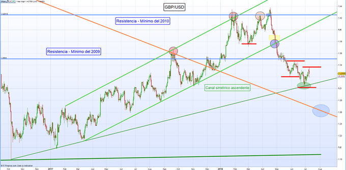 Gráfico diario GBP/USD – 09/07/2018