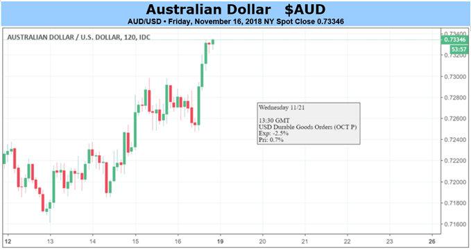 AUD/USD