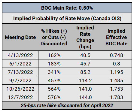 Центральный банк: обновление ожиданий по процентным ставкам BOC, RBA и RBNZ
