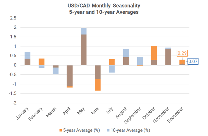 Monthly Forex Seasonality - December 2020: End of Year Favors EUR, NZD ...