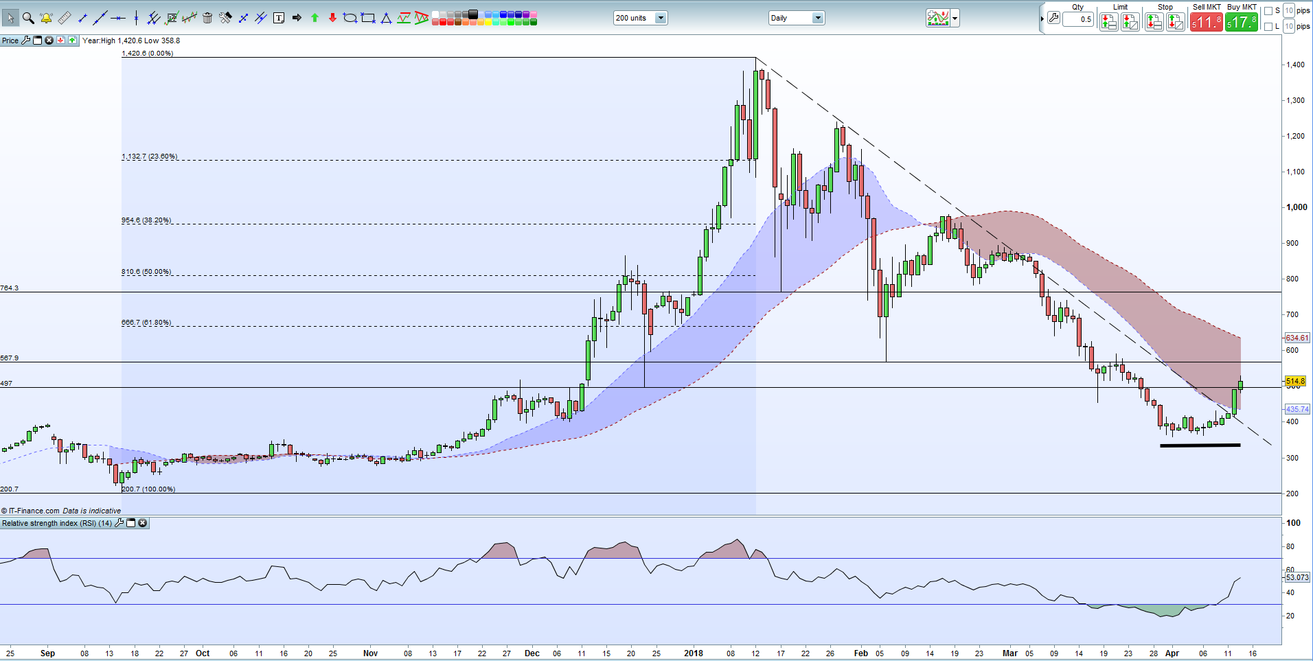 Ripple Graph Chart