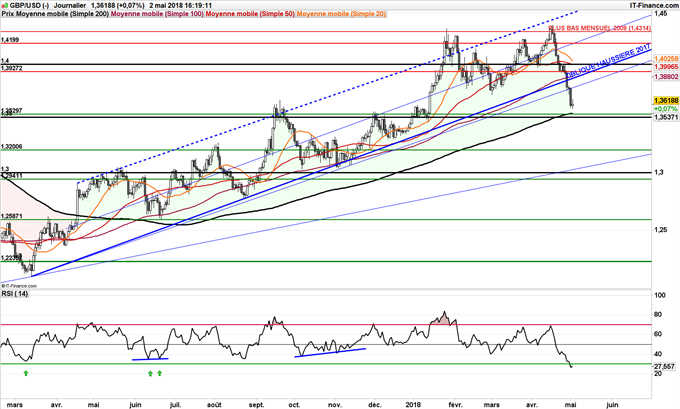 Signal baissier GBP/USD jusqu'à 1,35 dollar