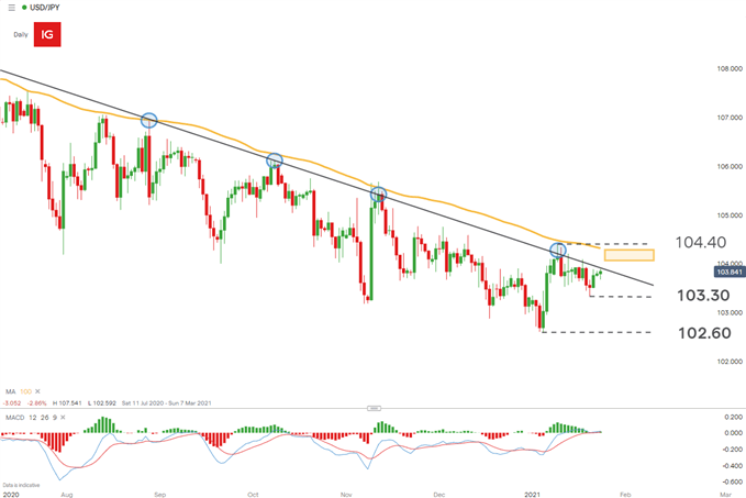 USDJPY Daily Chart