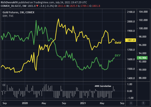 Gold Price Chart with US Dollar Index Overlaid