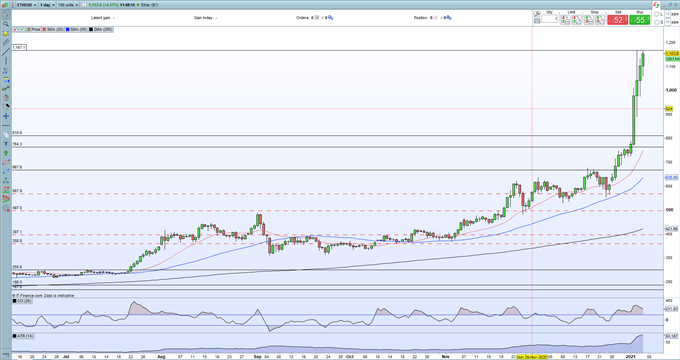 Bitcoin (BTC) Hits New All-Time High, Ethereum (ETH) Jumps Further as Volatility Soars  