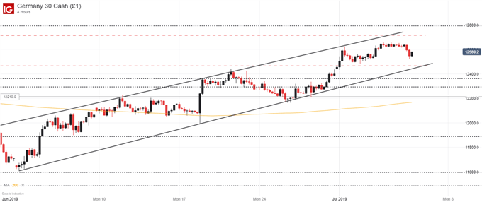 DAX 30 price chart technical forecast