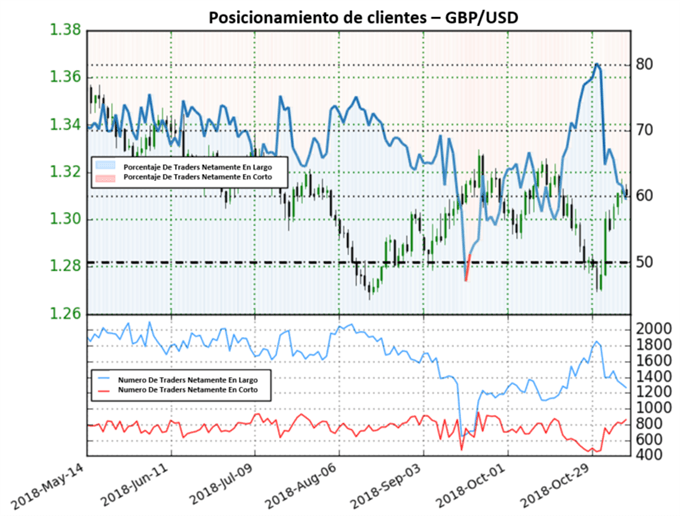 Posicionamiento GBPUSD - 09/11/2018