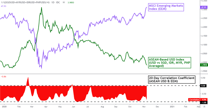 US Dollar Sank on Biden Election Lead, Capital to Flow into Emerging Markets?