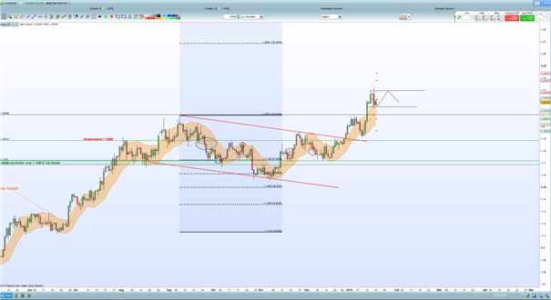 EUR/USD: Kampf um die 1,22-US-Dollar-Marke dauert an