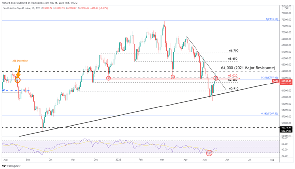 SA40 Index Price Forecast Ahead of the SARB Rate Decision