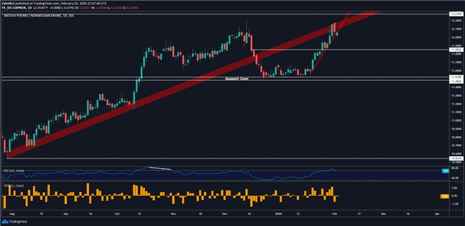 Chart showing GBP/NOK
