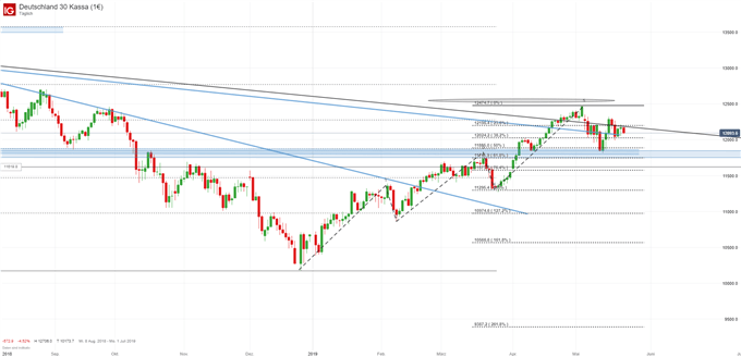 DAX Chartanalyse auf Tagesbasis