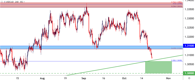 usdcad four hour price chart