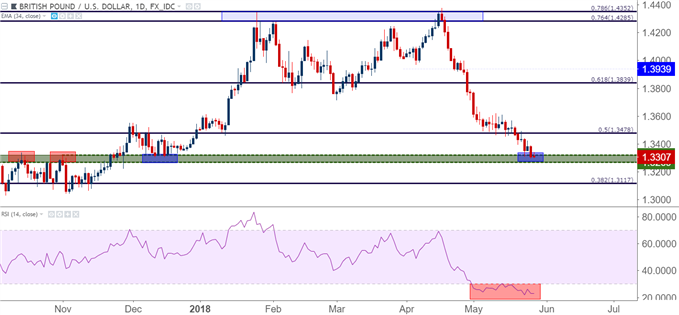 GBP/USD-Tageschart