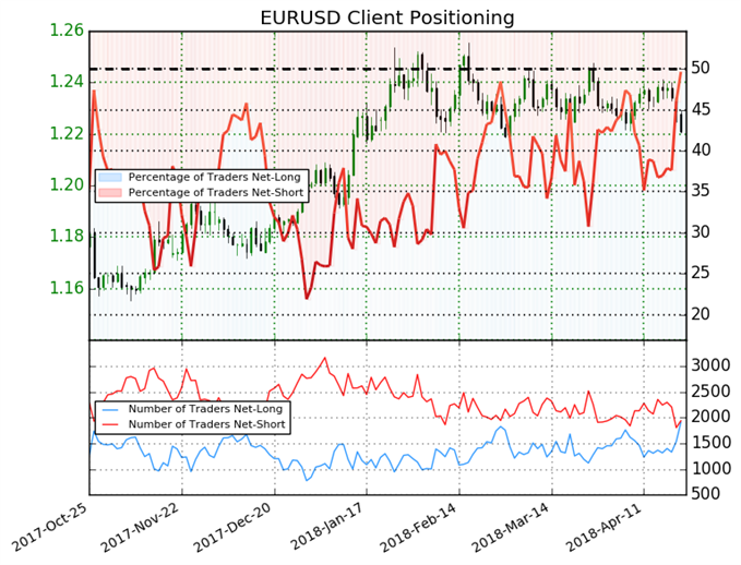 Euro May Continue to Trade Lower According to Sentiment