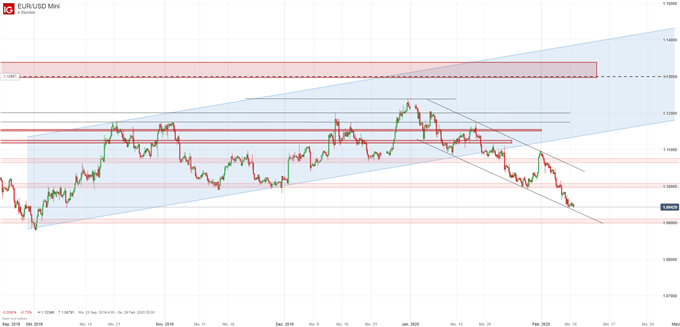 EUR/USD Prognose