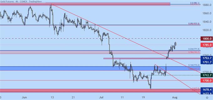 gold four hour chart