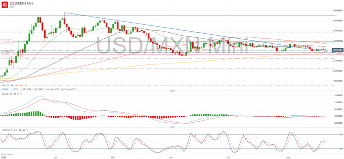 USDMXN Chart