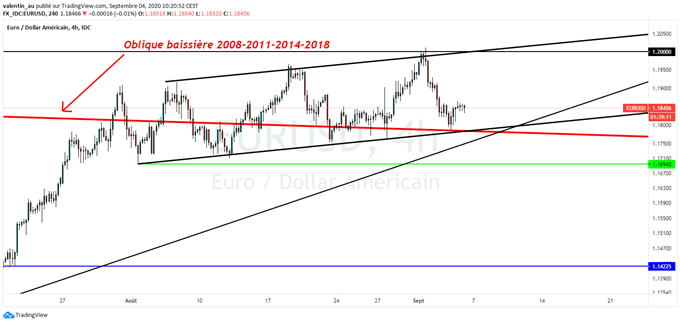 EUR/USD : L’euro-dollar à l’équilibre avant le NFP