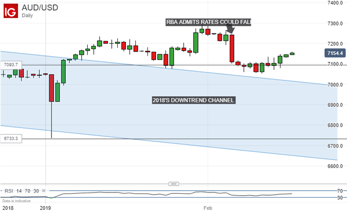 Australian Dollar Vs US Dollar, Daily CHart