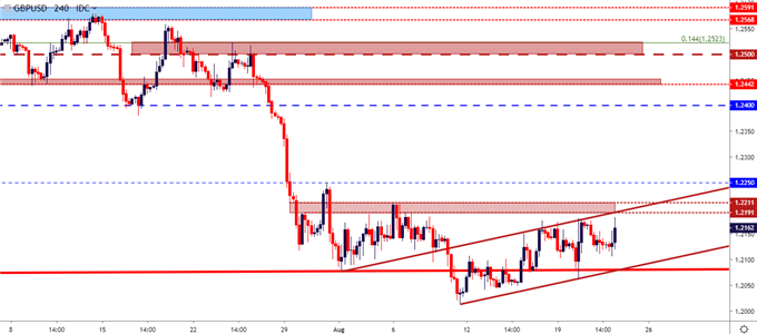 gbpusd four hour price chart