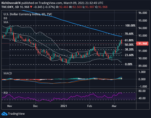 DXY Index US Dollar Price Chart Forecast