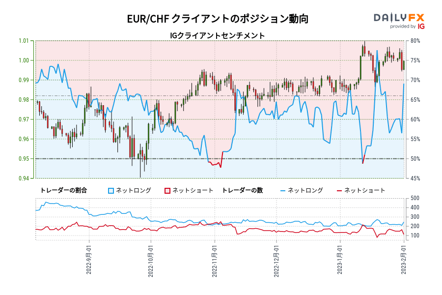 EUR/CHF クライアントのポジション動向