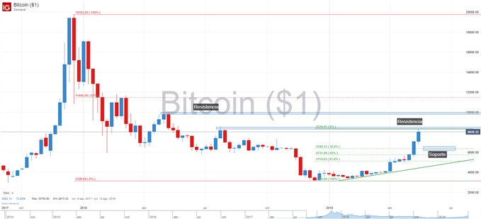 Gráfico técnico de bitcoin