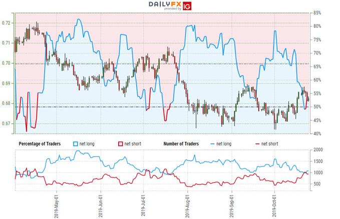 Australian Dollar Trader Sentiment - AUD/USD Price Chart