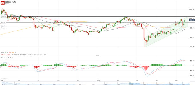 BTC/USD: Bitcoin apunta a nuevos avances por encima de 10.000$